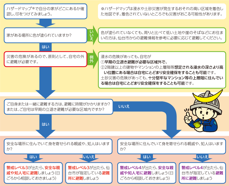 警戒レベルと気象・避難情報