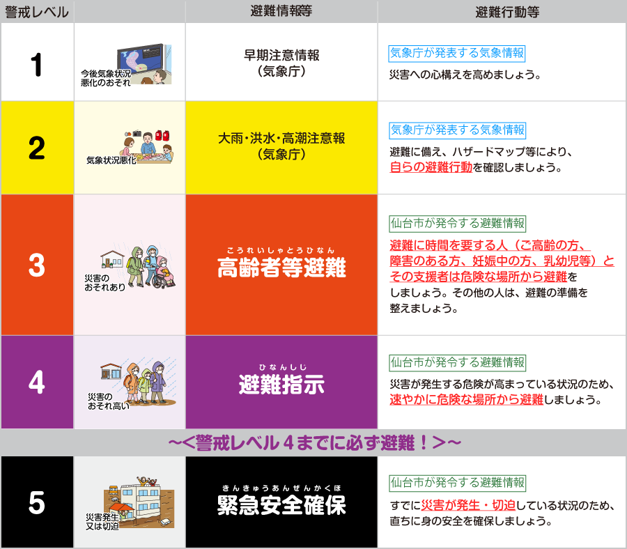 警戒レベルと気象・避難情報